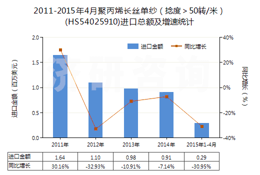 2011-2015年4月聚丙烯長絲單紗（捻度＞50轉/米）(HS54025910)進口總額及增速統(tǒng)計